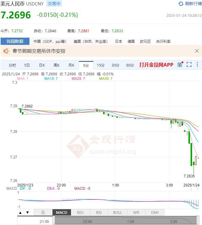 1月24日人民币对美元中间价报7.1705 较前一交易日上调3个基点