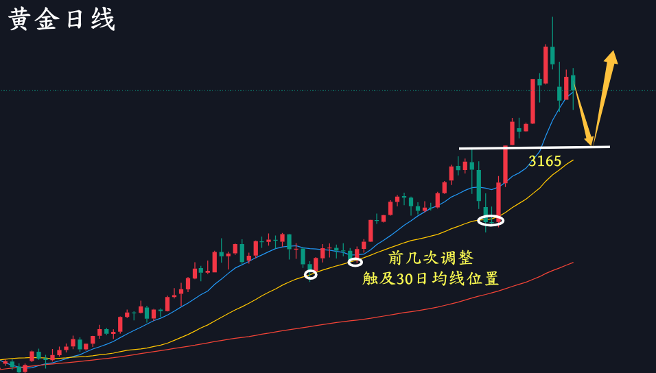 万锦晟4.27周评：黄金调整是否结束？下周还有新低吗？