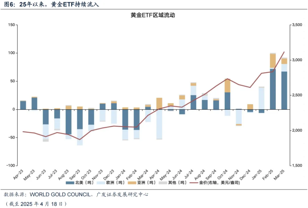 广发策略：黄金需要”月度级别修正“，这是此前短期驱动因素被过度透支后必要回归过程 - 图片2