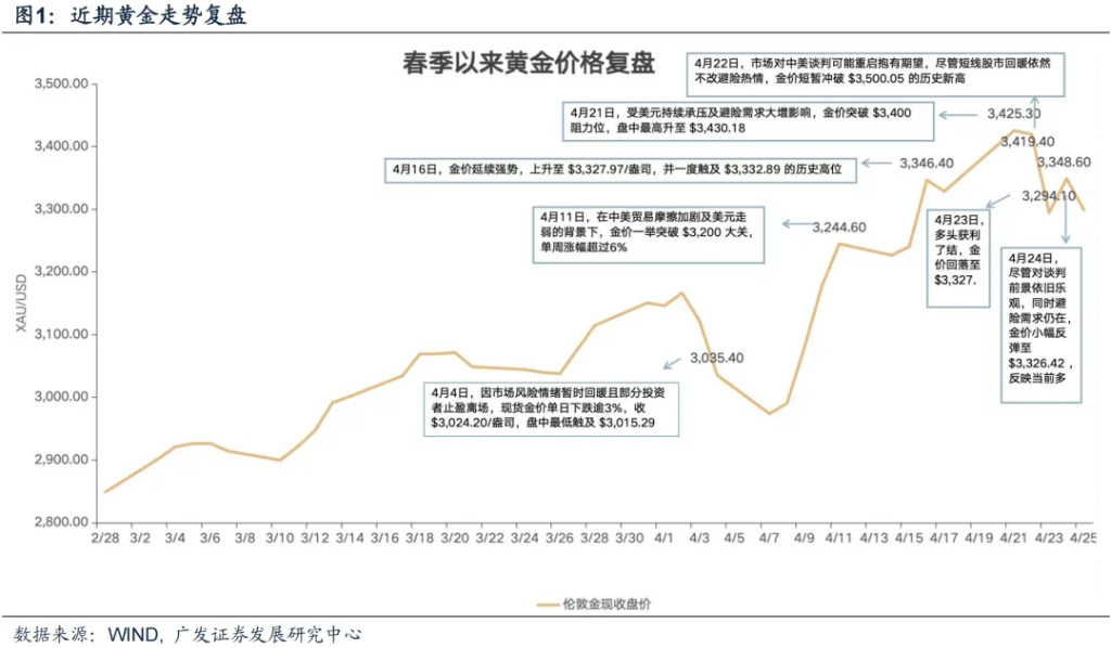 广发策略：黄金需要”月度级别修正“，这是此前短期驱动因素被过度透支后必要回归过程