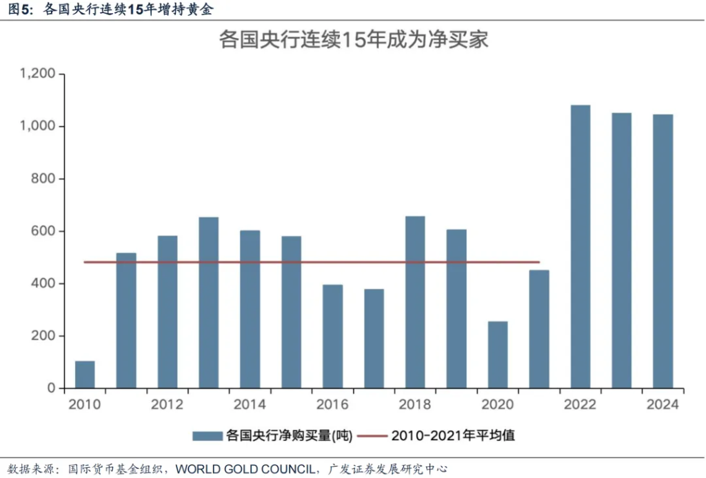广发策略：黄金需要”月度级别修正“，这是此前短期驱动因素被过度透支后必要回归过程 - 图片7