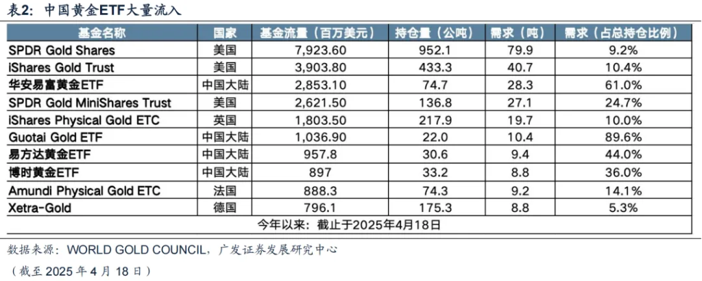 广发策略：黄金需要”月度级别修正“，这是此前短期驱动因素被过度透支后必要回归过程 - 图片10