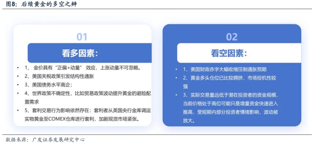 广发策略：黄金需要”月度级别修正“，这是此前短期驱动因素被过度透支后必要回归过程 - 图片12