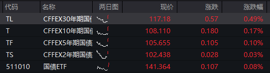A股早盘分化，创业板一度涨超1%，CPO等AI硬件股反弹	，国债大涨，港股走高，科网股普遍上涨 - 图片3