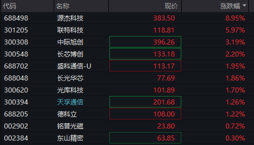 A股早盘分化	，创业板一度涨超1%，CPO等AI硬件股反弹，国债大涨	，港股走高，科网股普遍上涨 - 图片5