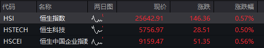 A股早盘分化，创业板一度涨超1%	，CPO等AI硬件股反弹，国债大涨，港股走高	，科网股普遍上涨 - 图片2