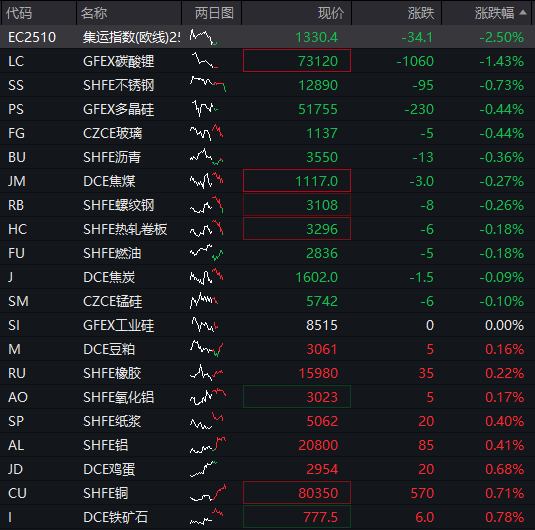 A股早盘分化	，创业板一度涨超1%，CPO等AI硬件股反弹，国债大涨	，港股走高，科网股普遍上涨 - 图片4
