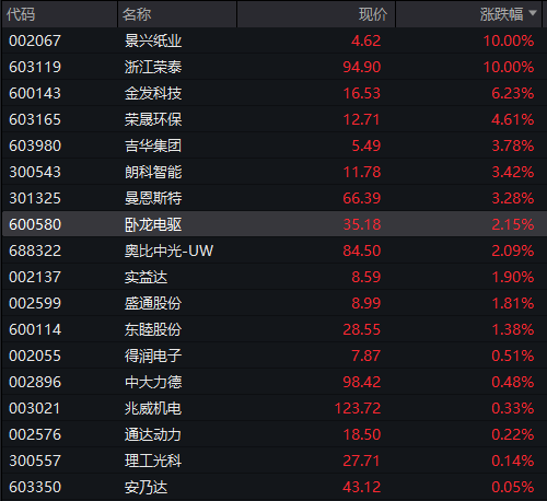 A股早盘分化，创业板一度涨超1%，CPO等AI硬件股反弹	，国债大涨，港股走高，科网股普遍上涨 - 图片7
