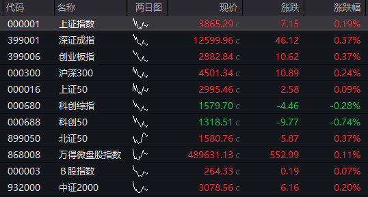A股早盘分化，创业板一度涨超1%	，CPO等AI硬件股反弹，国债大涨，港股走高	，科网股普遍上涨 - 图片10