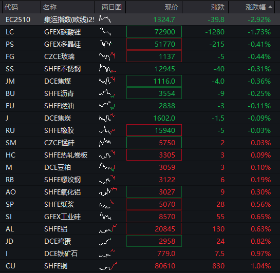 A股早盘分化，创业板一度涨超1%，CPO等AI硬件股反弹	，国债大涨，港股走高，科网股普遍上涨 - 图片12