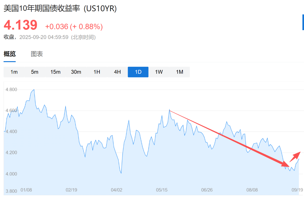 对明年降息幅度，市场预期比美联储激进的多！ - 图片2