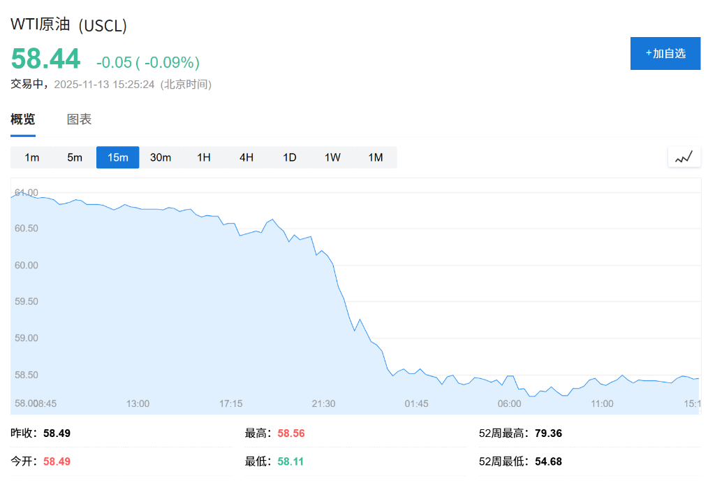 美国政府结束停摆	，美股期货走高，现货黄金涨破4220美元，原油企稳 - 图片2