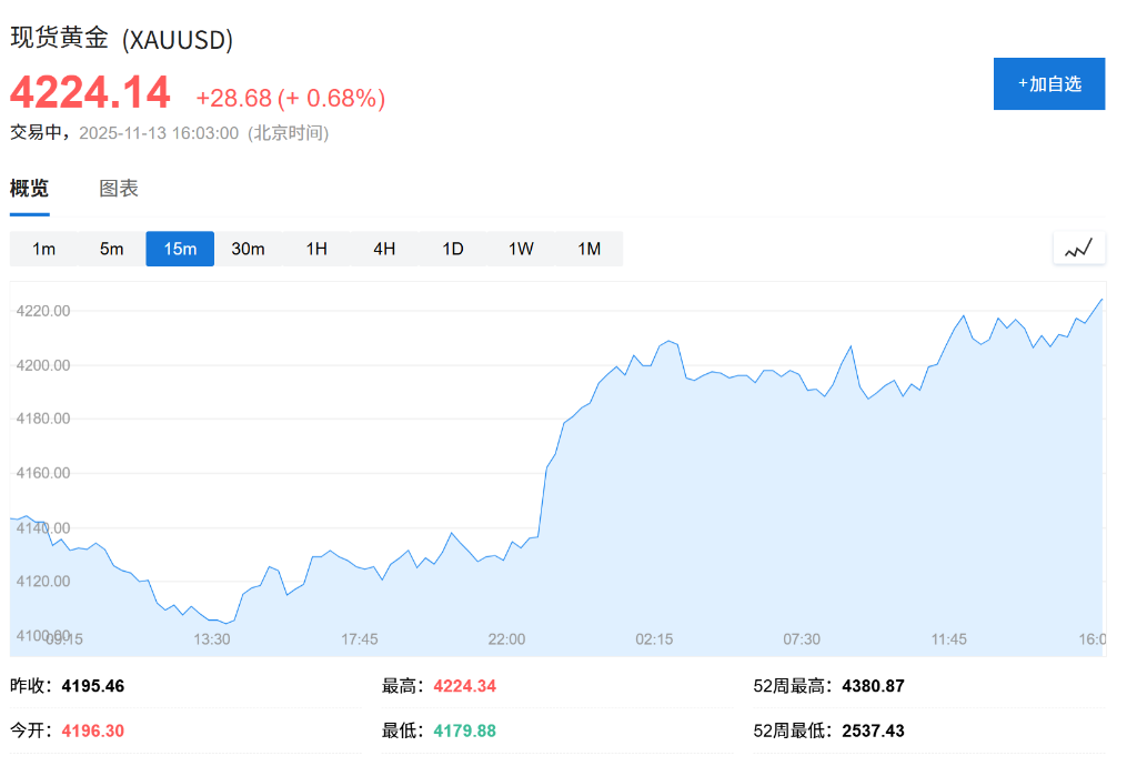 美国政府结束停摆,美股期货走高,现货黄金涨破4220美元,原油企稳