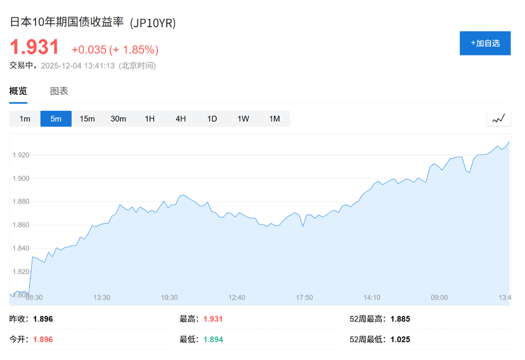 日元兑美元短线走高，报道：日本央行或于12月加息，政府或将容忍此举