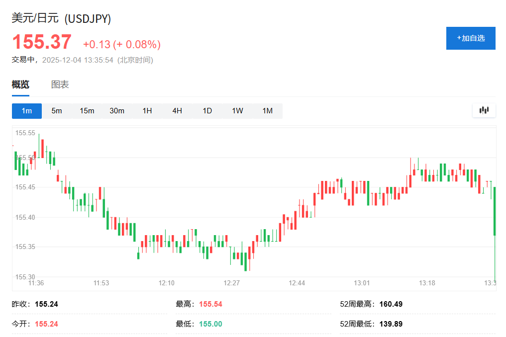 日元对美元短线上涨，报道：日本央行可能在12月加息，政府可能接受这一行动 - 图片2