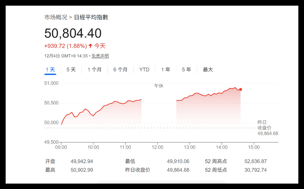 日元对美元短线上涨	，报道：日本央行可能在12月加息，政府可能接受这一行动 - 图片3