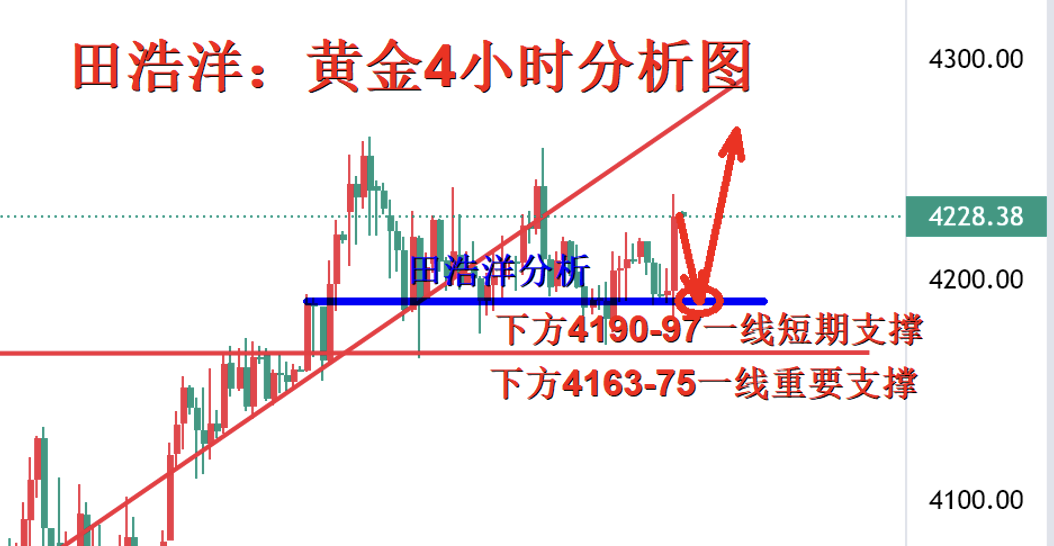 田浩洋:12.11黄金早盘操作策略,美决议推动金价向上冲刺