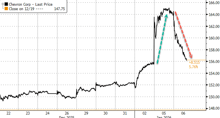 “唐罗主义”变现？雪佛龙急调11艘油轮，正将委内瑞拉原油掠回美国 - 图片2