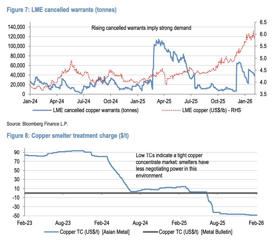 摩根大通警告：全球铜库存已翻番，短期铜价或迎来盘整 - 图片2