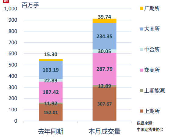 中期协：1月全国期货市场成交量为912.49百万手 同比增长65.09%