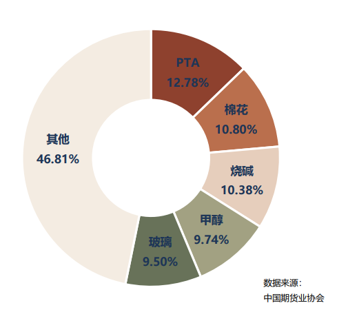 中期协：1月全国期货市场成交量为912.49百万手 同比增长65.09% - 图片5