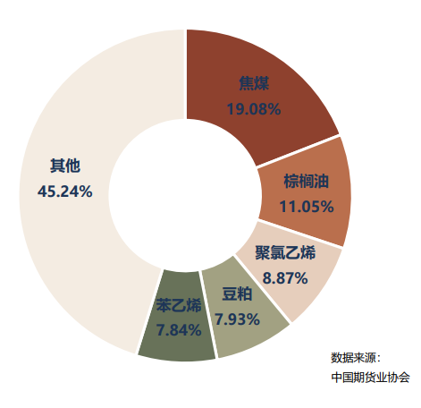 中期协：1月全国期货市场成交量为912.49百万手 同比增长65.09% - 图片6