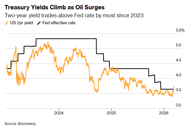 油价飙升引发债市新悬念：通胀交易偃旗息鼓，衰退担忧悄然登场？ - 图片2