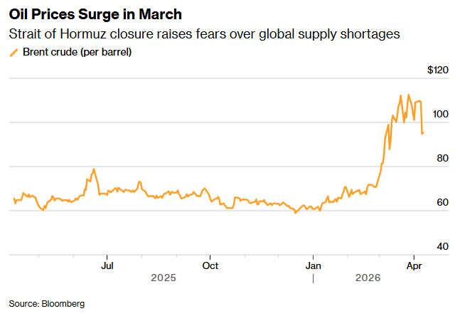 航运中断、产量损失、对冲爆仓！油气价格飙升 巨头却在“咽苦水”
