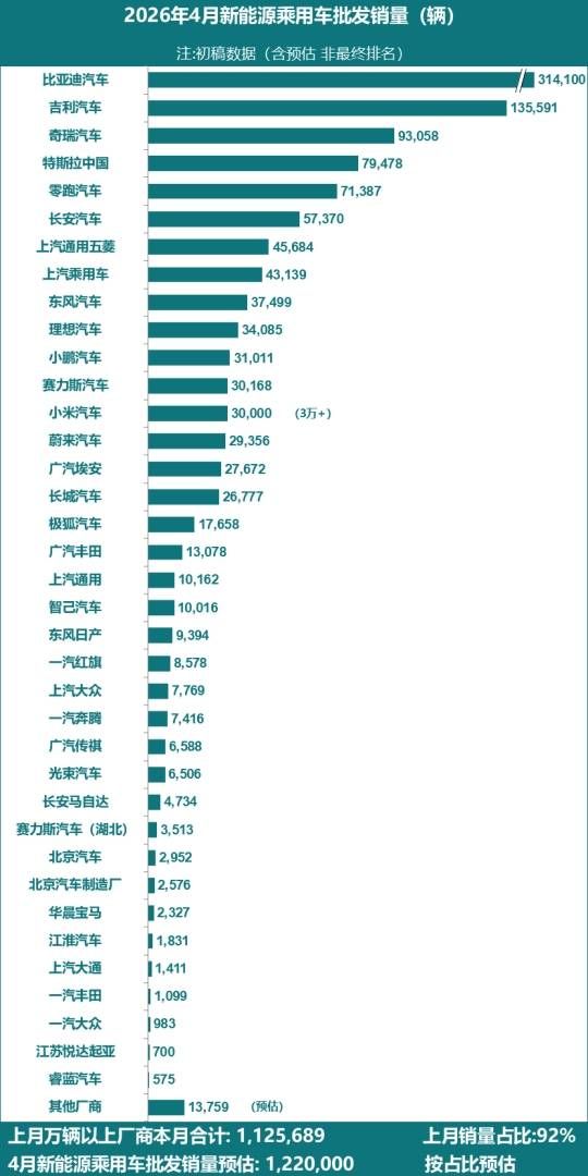 乘联分会：预估4月全国乘用车厂商新能源批发122万辆 环比增长7%