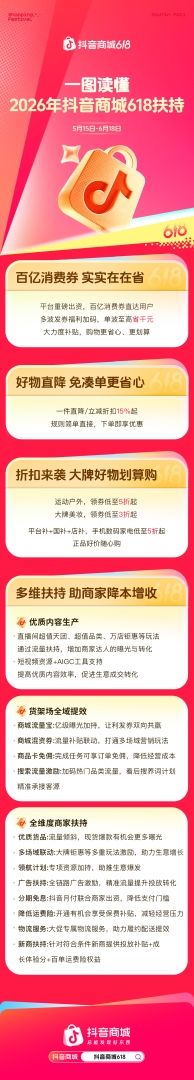 618大促开启！抖音电商多重扶持商家降本增收