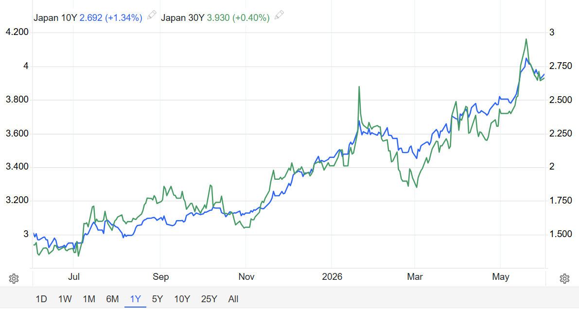 日本财政预算发出危险信号！债市戒备：40年最高收益率，加息预期攀升