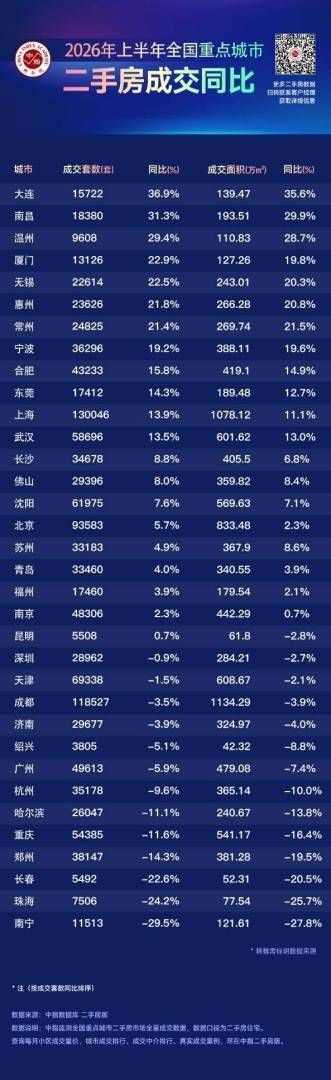 中指研究院：6月重点城市二手房成交量同比保持增长 核心城市市场保持修复态势 - 图片3