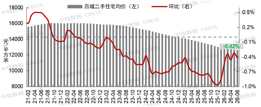 中指研究院：6月重点城市二手房成交量同比保持增长 核心城市市场保持修复态势